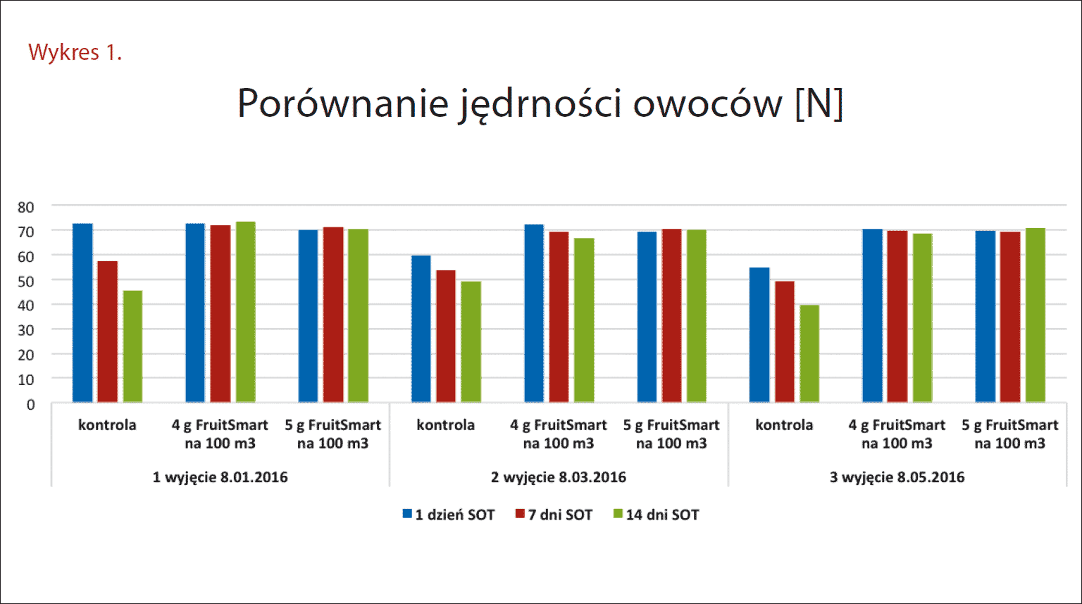 Najwazniejszy etap zycia jablka wykres1