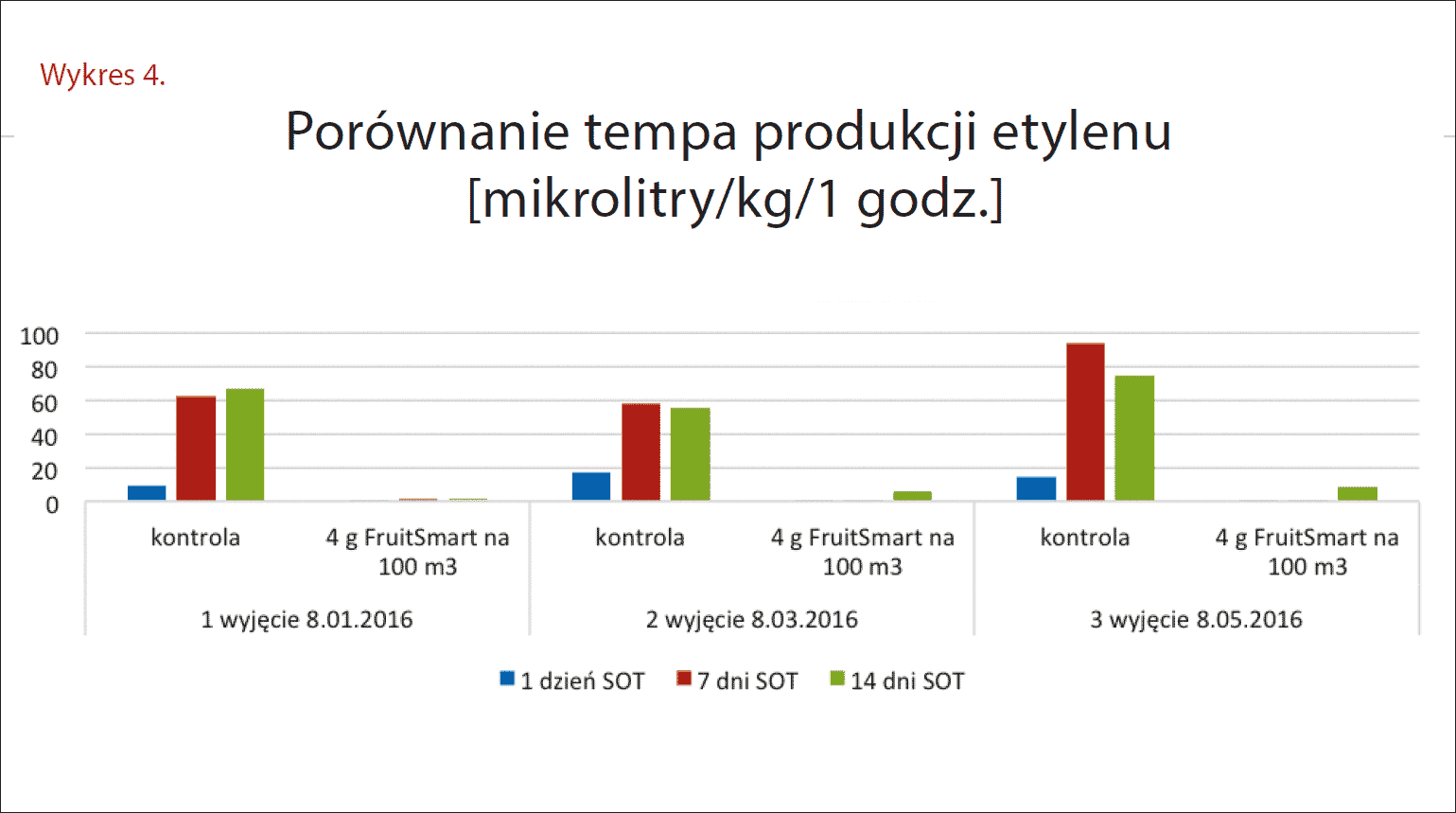 Najwazniejszy etap zycia jablka wykres1