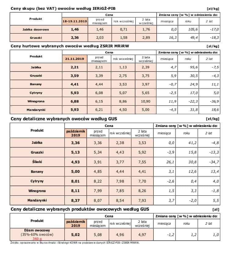KOWR INFORMACJA O CENACH ŻYWNOŚCI W POLSCE nr 7 20195gru