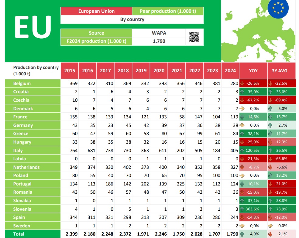 zbiory gruszek wapa ue