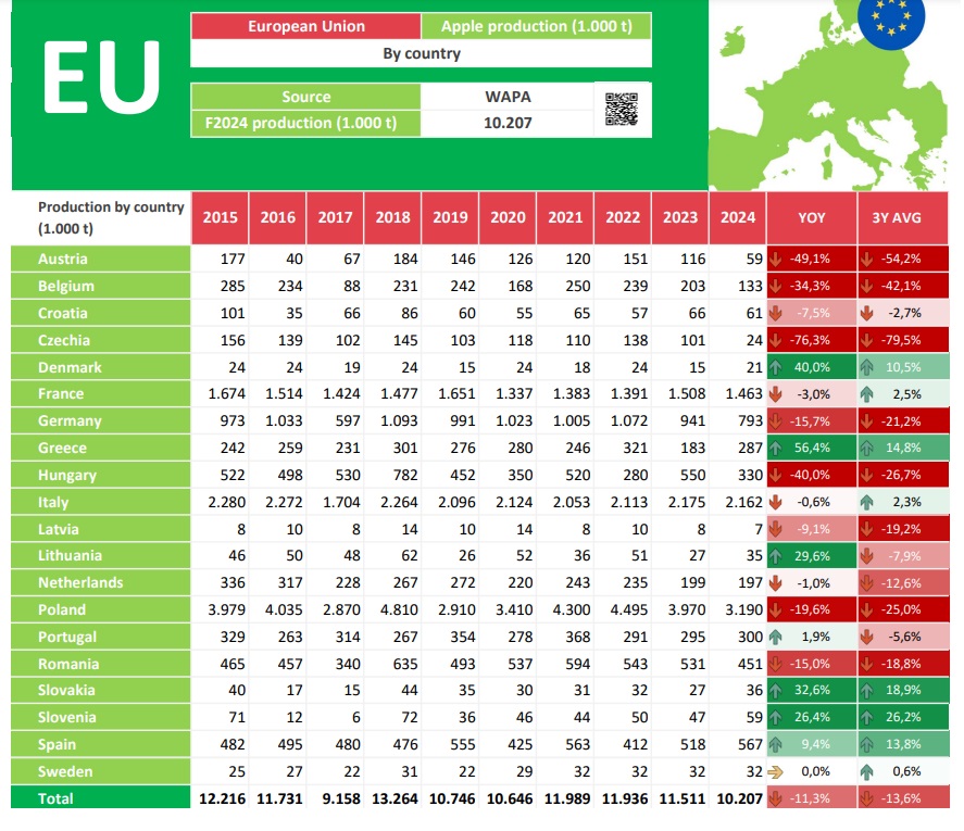 zbiory jablek wapa ue