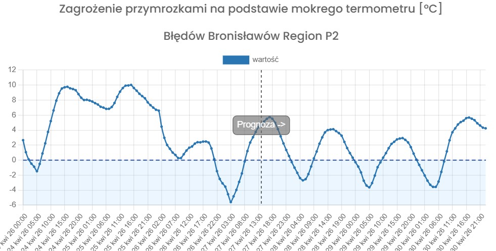 W kolejnych trzech dniach dalej prognozowane są przymrozki. Jak widać tutaj na wykresie z systemu Farm Smart Alert w jednej z miejscowości koło Błędowa największe spadki temperatury na bazie mokrego termometru prognozowane są z 29 na 30 kwietnia. Jednak z poniedziałku na wtorek czy ze środy na czwartek, też sa prognozowane duże przymrozki.