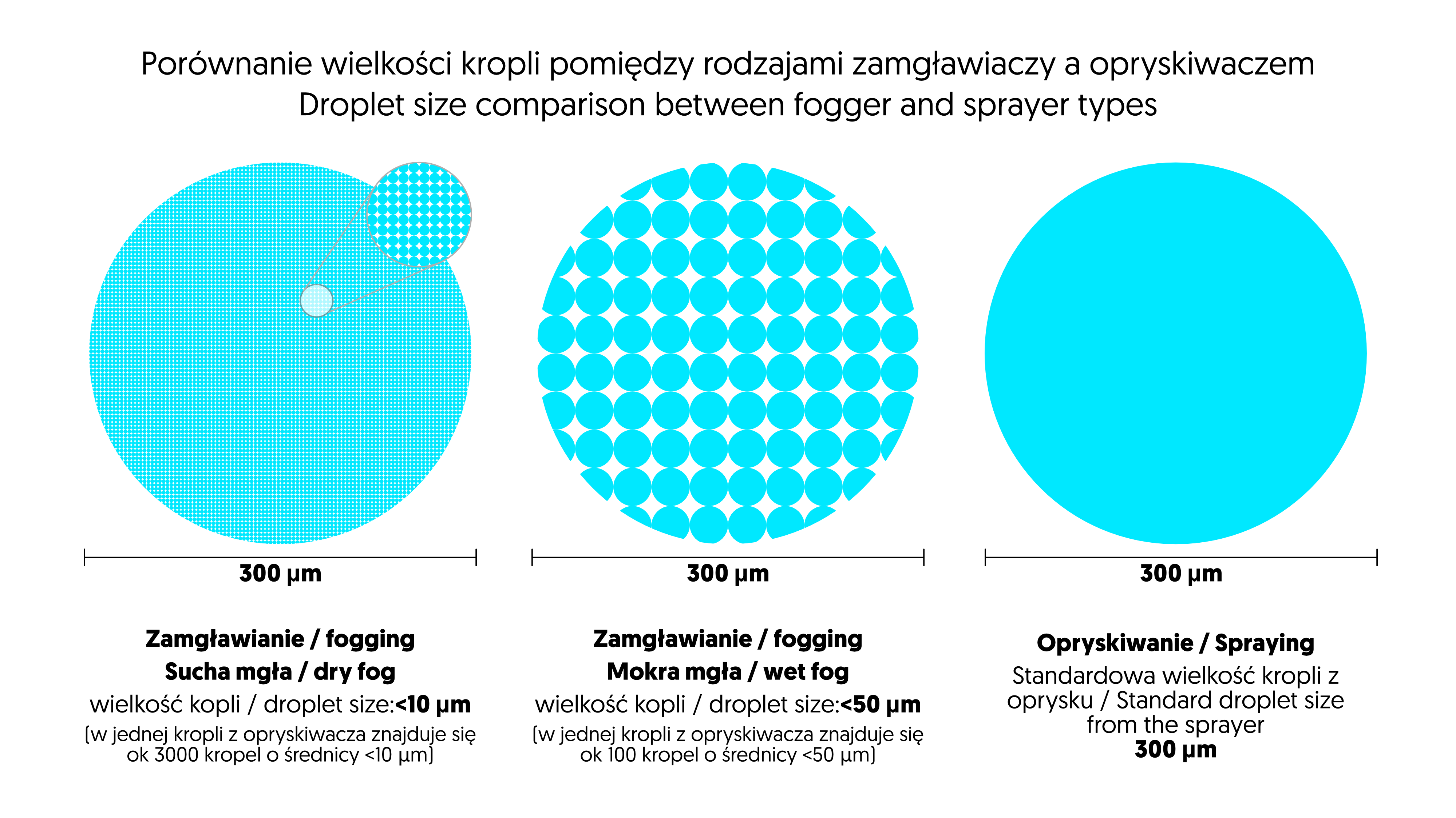 Grafika_2._Poroüwnanie_wielkosüci_kropli_w_roüzçnych_typach_zamgéawiaczy_vs_opryskiwanie.png
