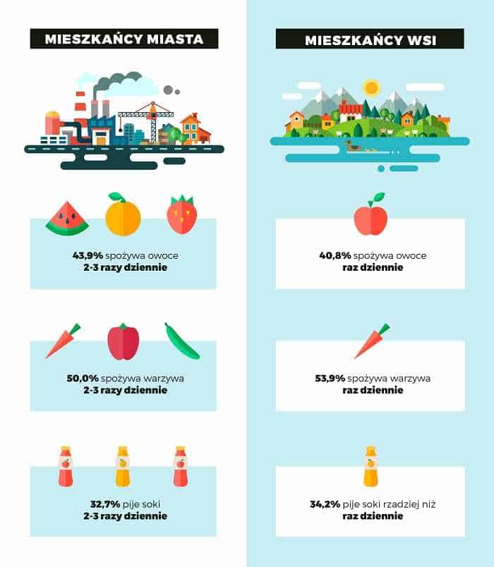 Soki i musy witaminy w smart formie infografika