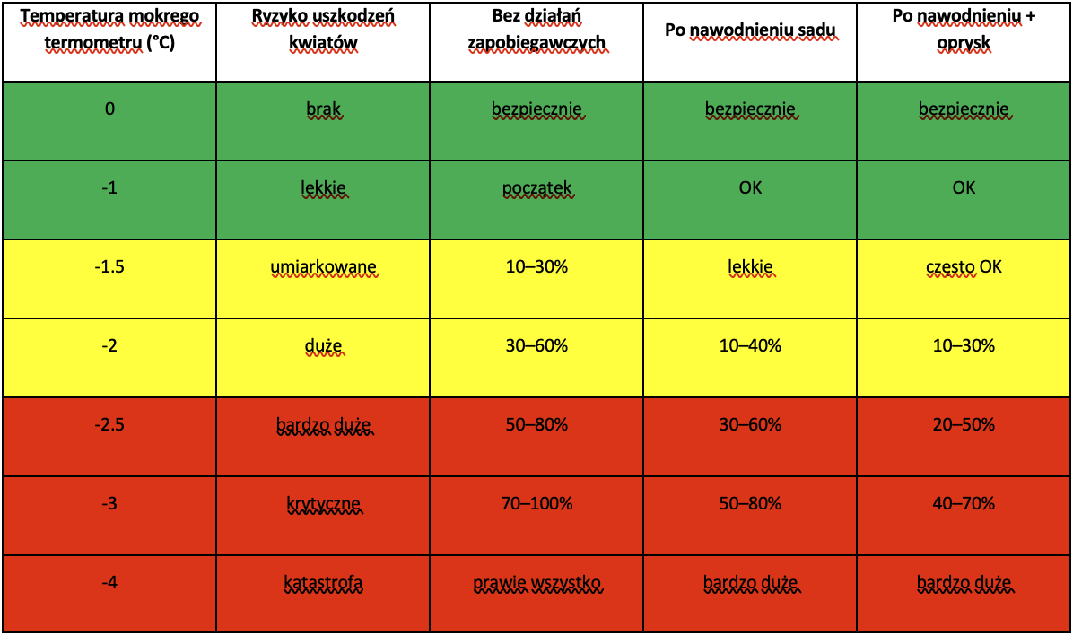 Tabela_1_-_Poziom_uszkodzeń_kwiatów_drzew_owocowych_w_zależności_od_temperatury_mokrego_termometru_1.png