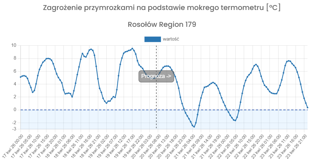 Wykres_1_Zagrożenie_przymrozkami_na_podstawie_mokrego_termometru_z_systemu_Farm_Smart_Alert.jpg