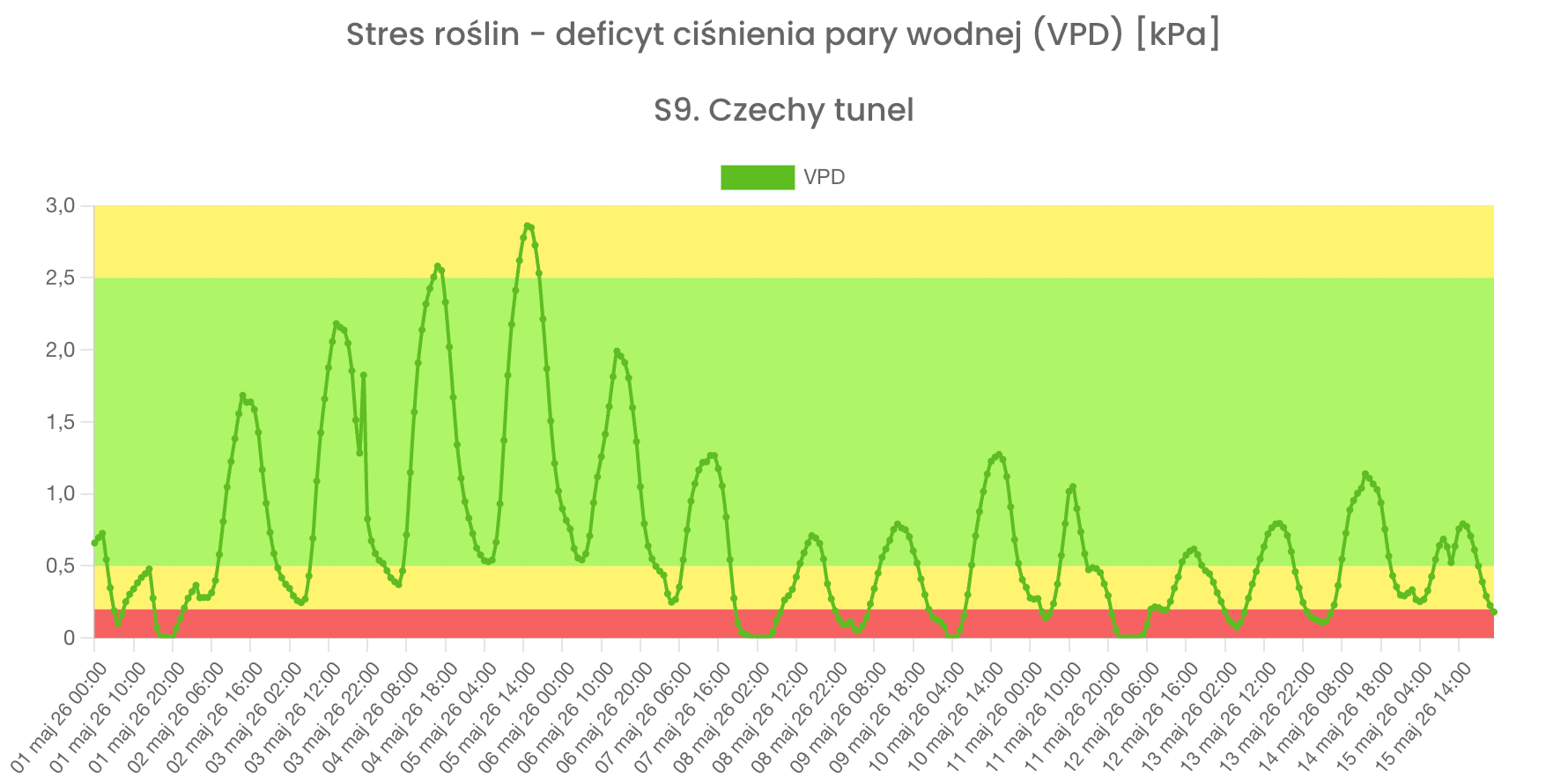 Wykres_3._Stres_roślin_-_deficyt_ciśnienia_pary_wodnej_VPD-Wirtualna.jpg