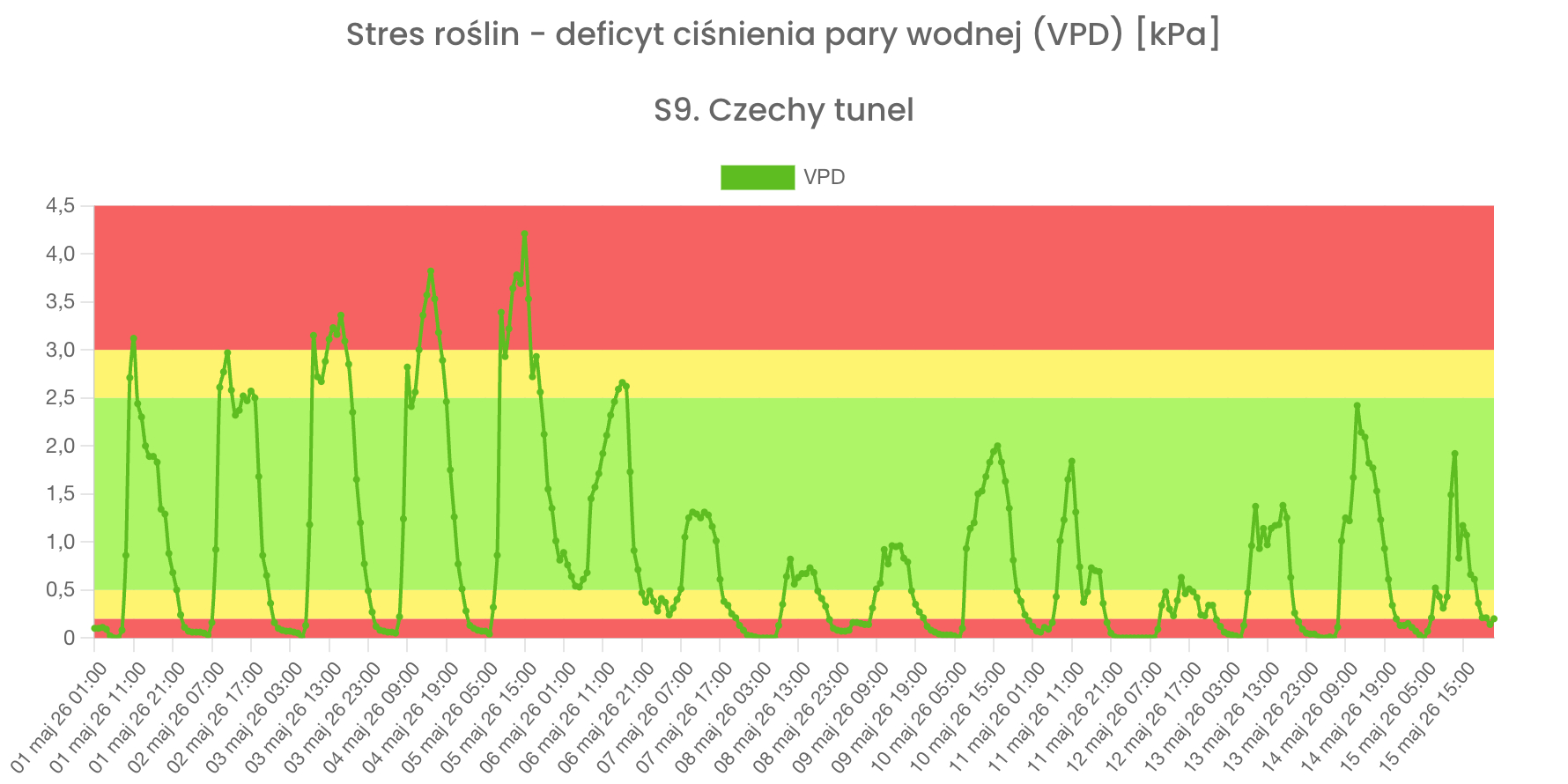 Wykres_4._Stres_roślin_-_deficyt_ciśnienia_pary_wodnej_VPD-Fizyczna_TUNEL.jpg