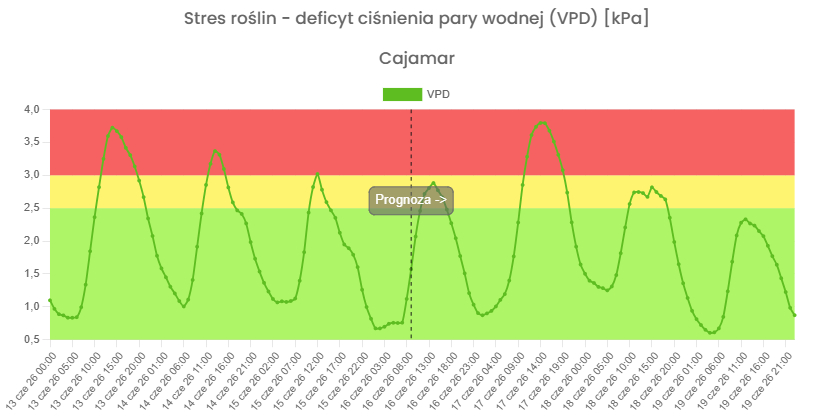 Wykres_5._Stres_roślin_-_deficyt_ciśnienia_pary_wodnej_VPD_12.jpg