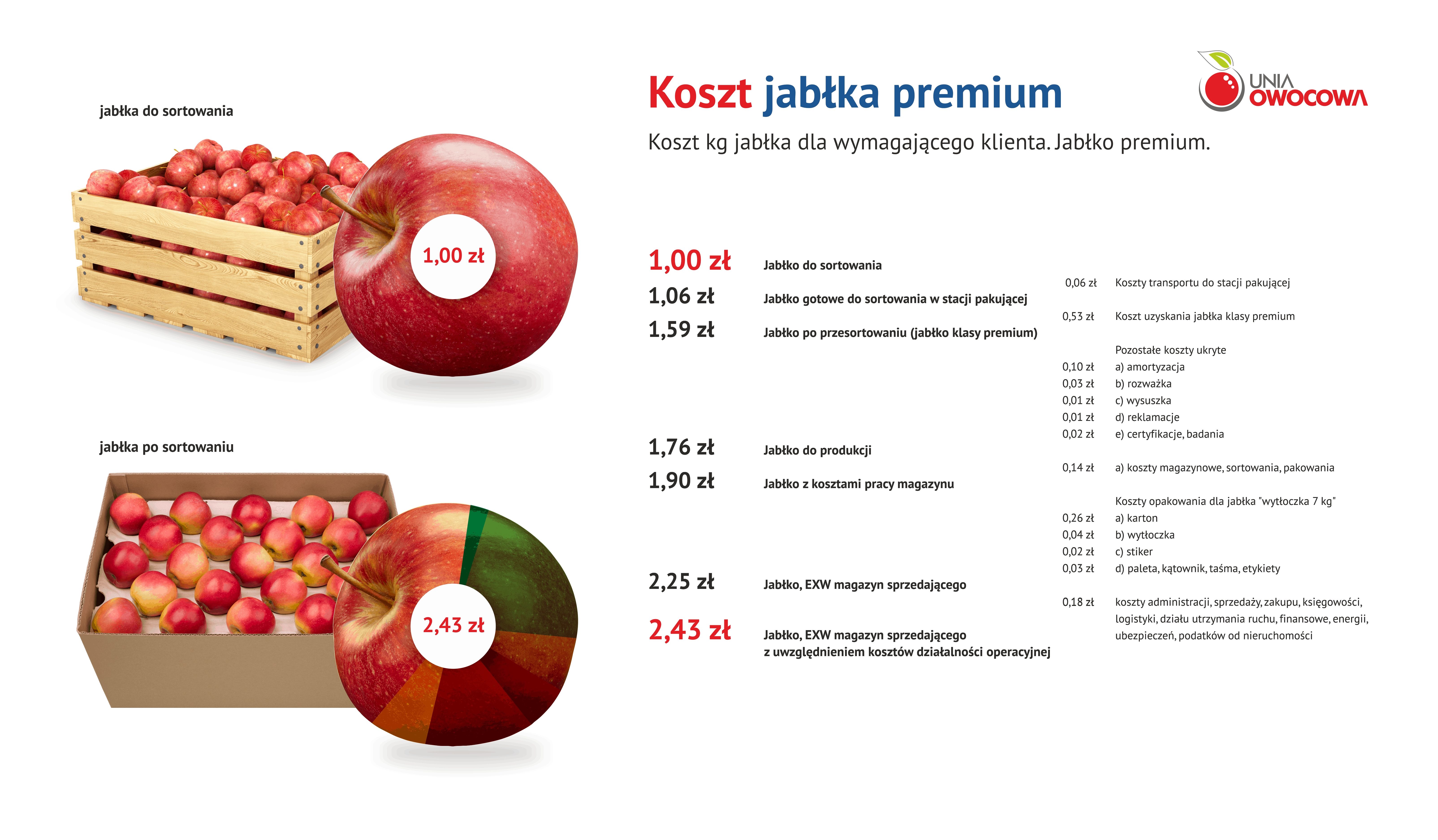 infografika KosztyJabłka Unia Owocowa 082020 WWW
