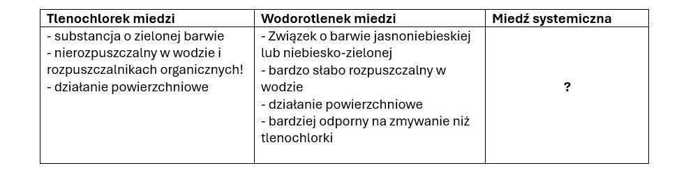 miedz tabela